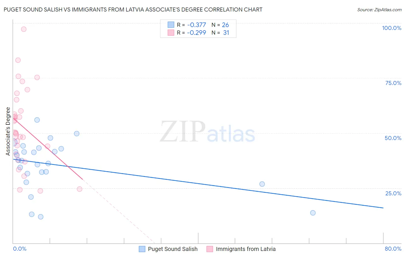 Puget Sound Salish vs Immigrants from Latvia Associate's Degree