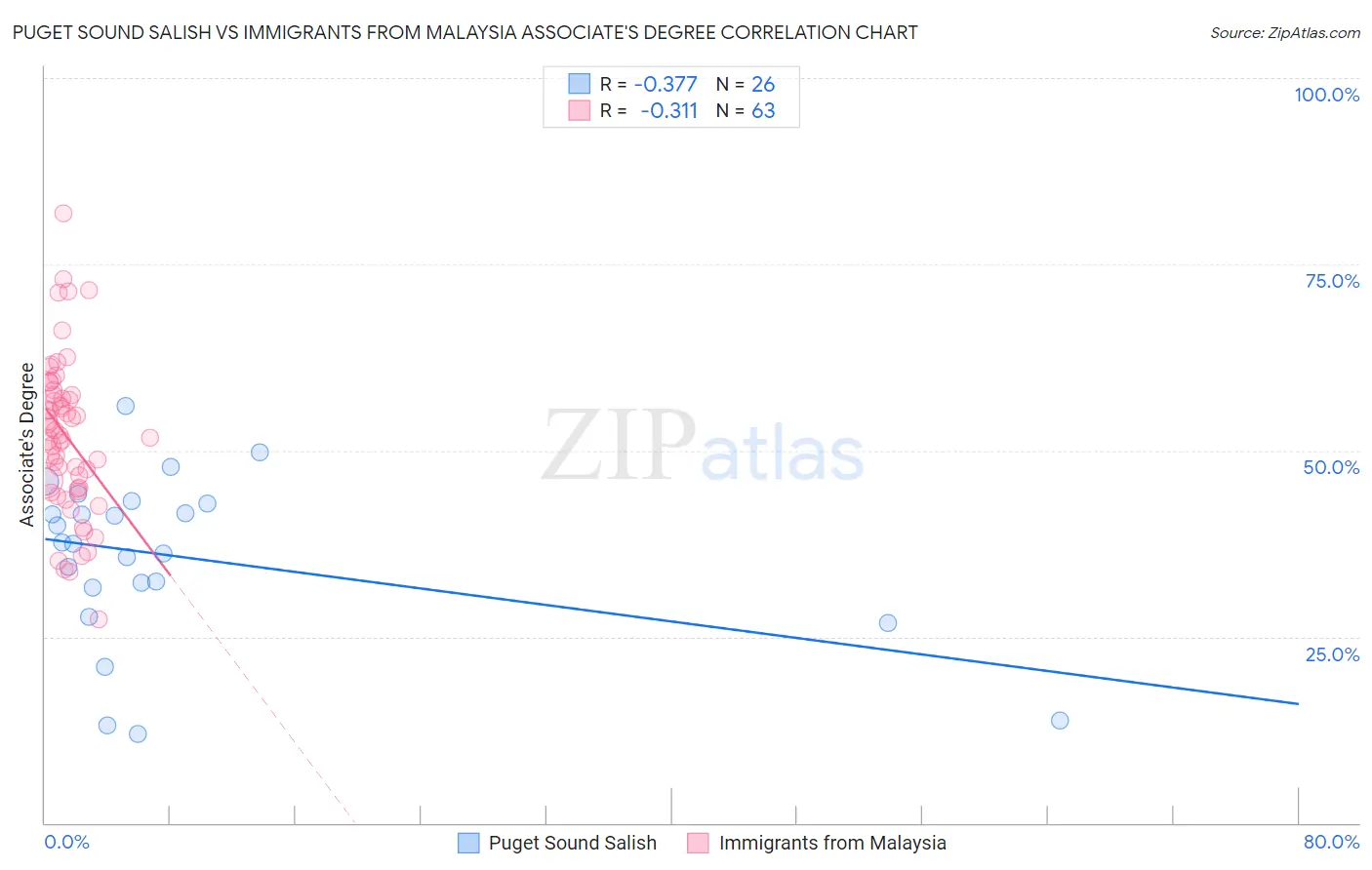 Puget Sound Salish vs Immigrants from Malaysia Associate's Degree