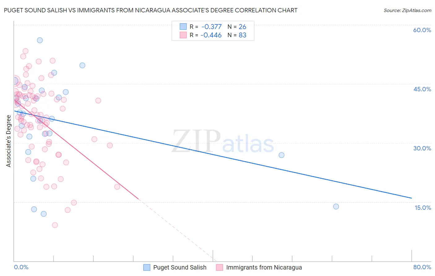 Puget Sound Salish vs Immigrants from Nicaragua Associate's Degree