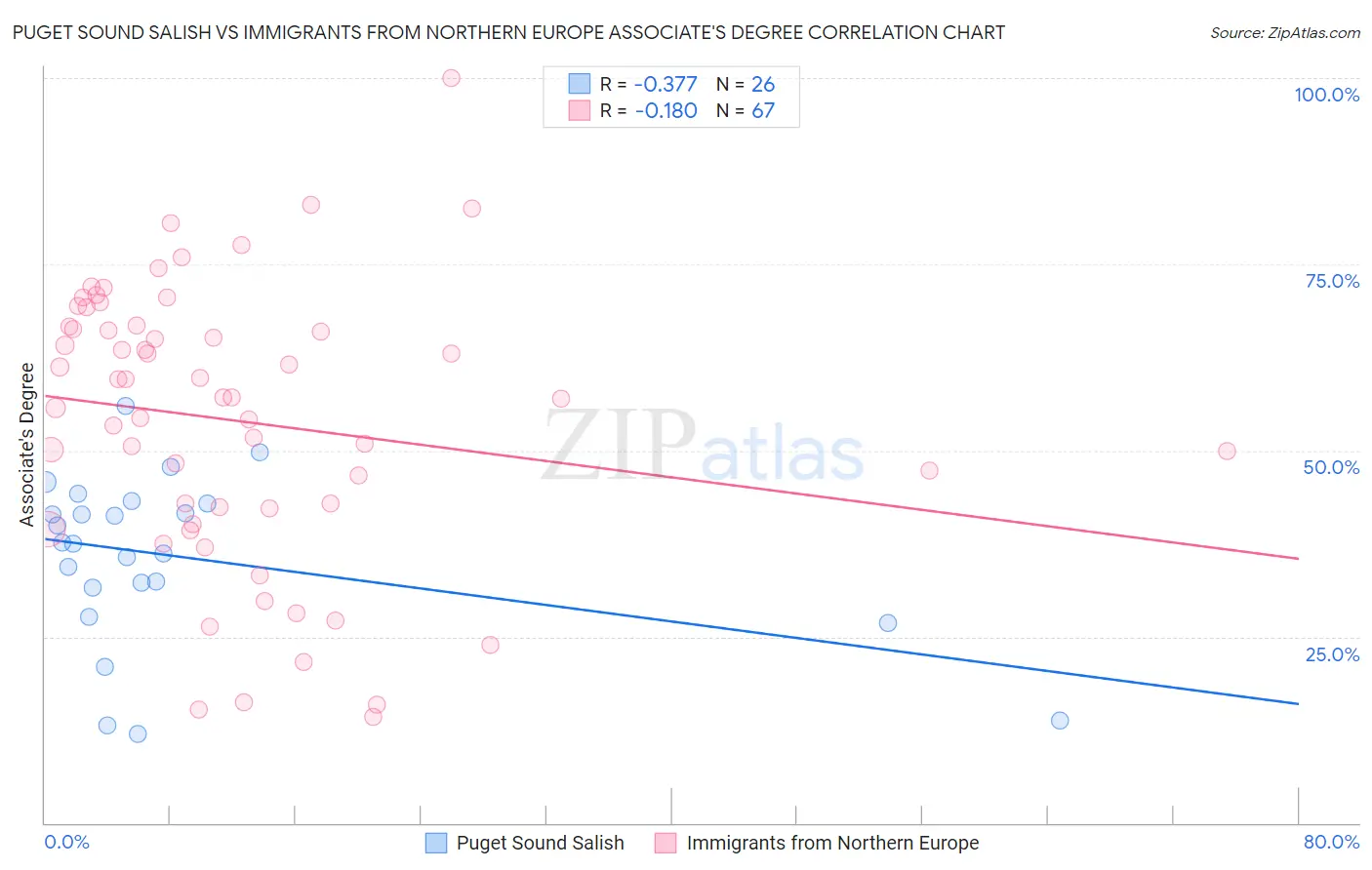 Puget Sound Salish vs Immigrants from Northern Europe Associate's Degree