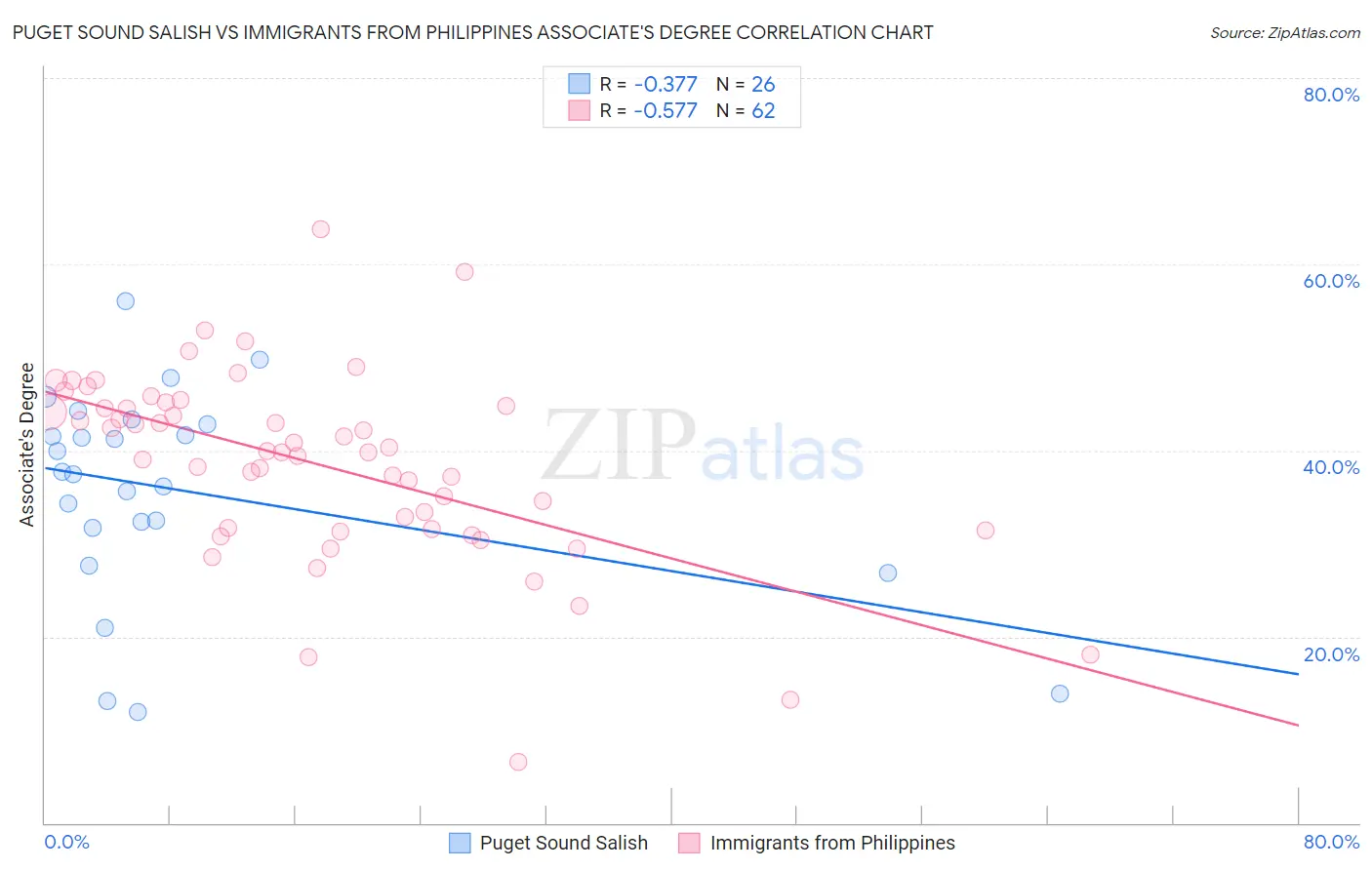 Puget Sound Salish vs Immigrants from Philippines Associate's Degree