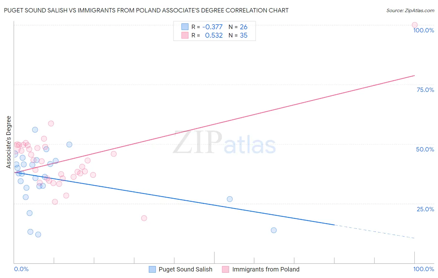 Puget Sound Salish vs Immigrants from Poland Associate's Degree