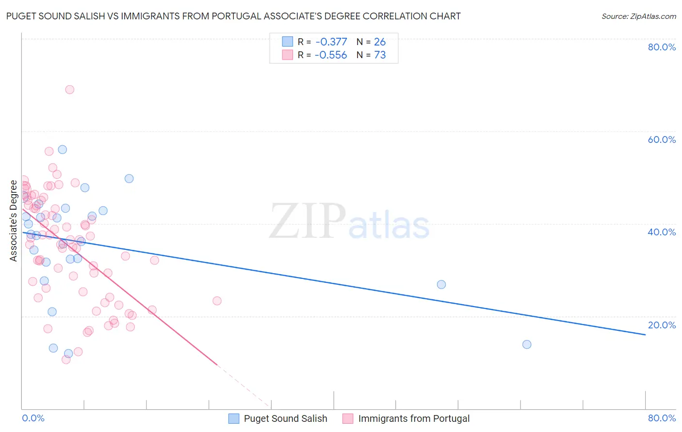 Puget Sound Salish vs Immigrants from Portugal Associate's Degree