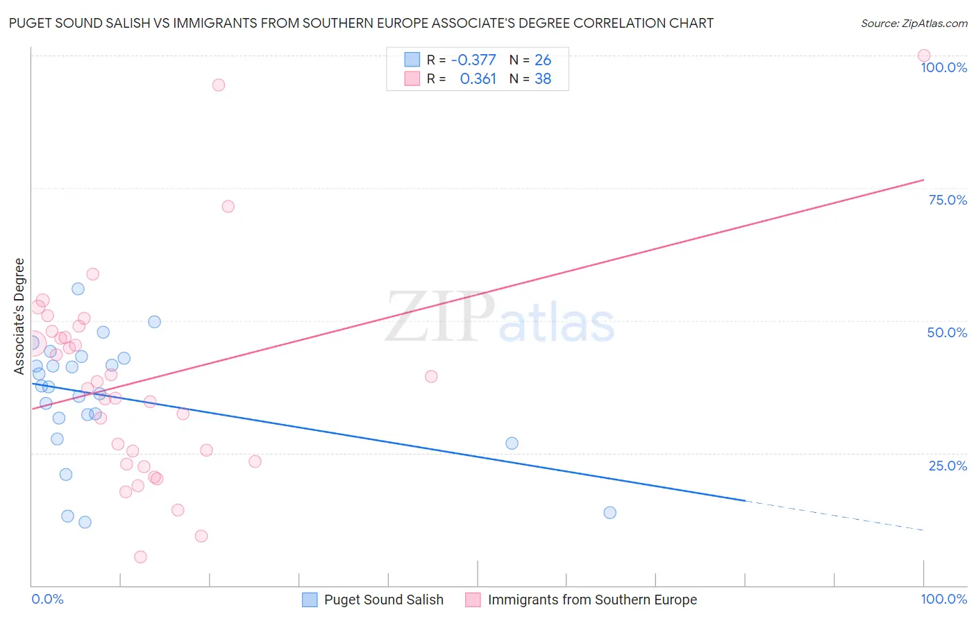 Puget Sound Salish vs Immigrants from Southern Europe Associate's Degree
