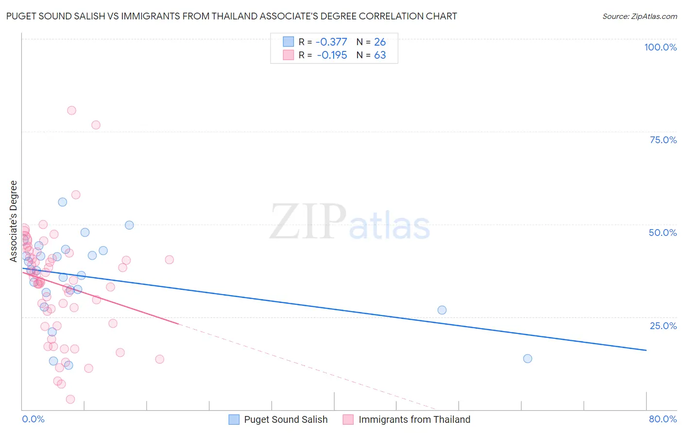 Puget Sound Salish vs Immigrants from Thailand Associate's Degree