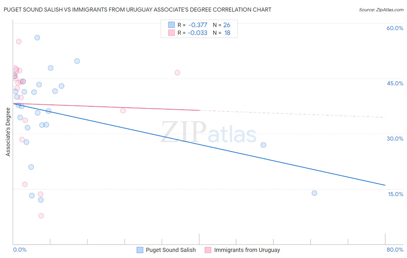 Puget Sound Salish vs Immigrants from Uruguay Associate's Degree