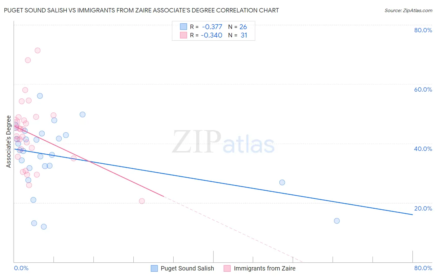 Puget Sound Salish vs Immigrants from Zaire Associate's Degree