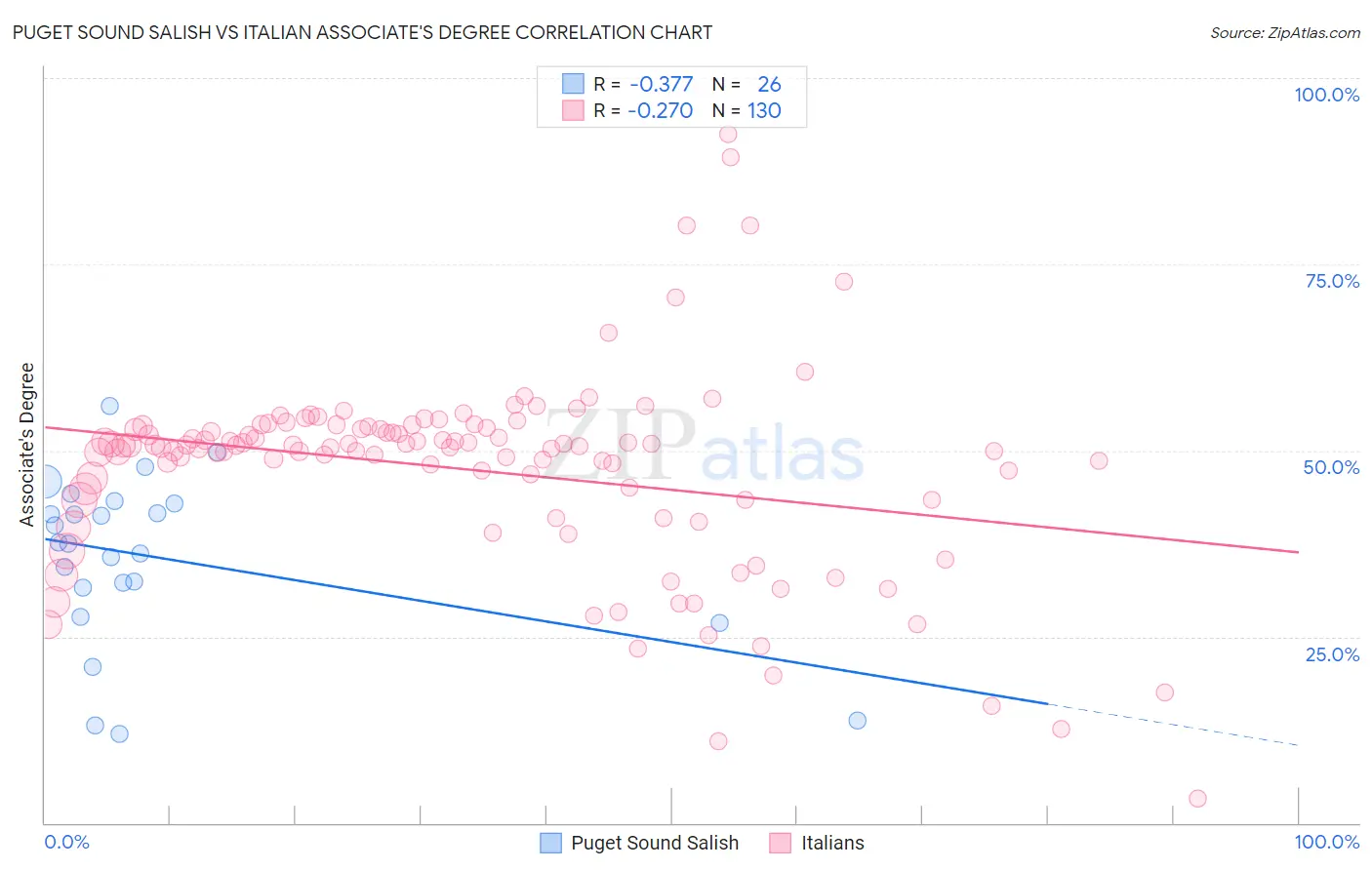 Puget Sound Salish vs Italian Associate's Degree