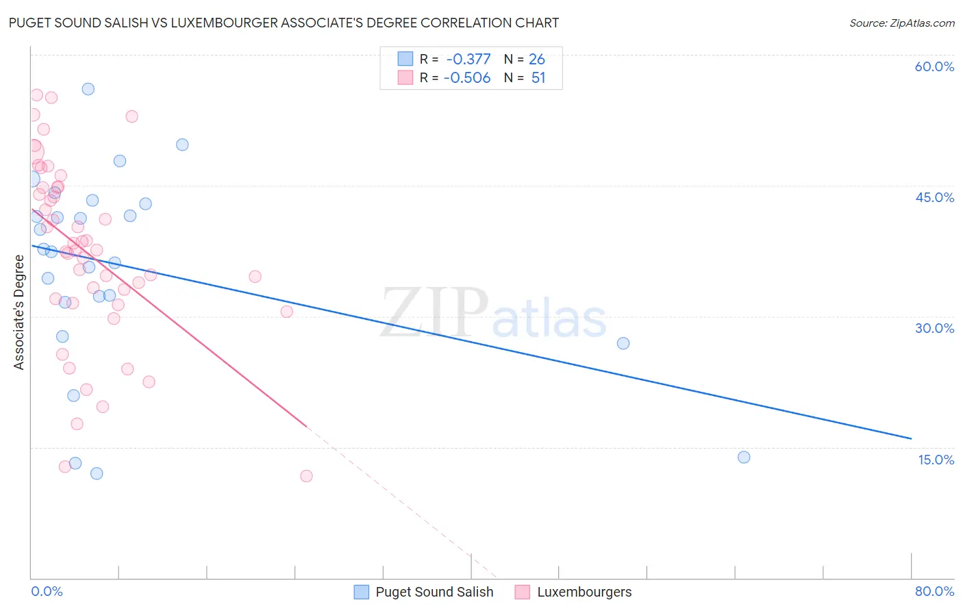 Puget Sound Salish vs Luxembourger Associate's Degree