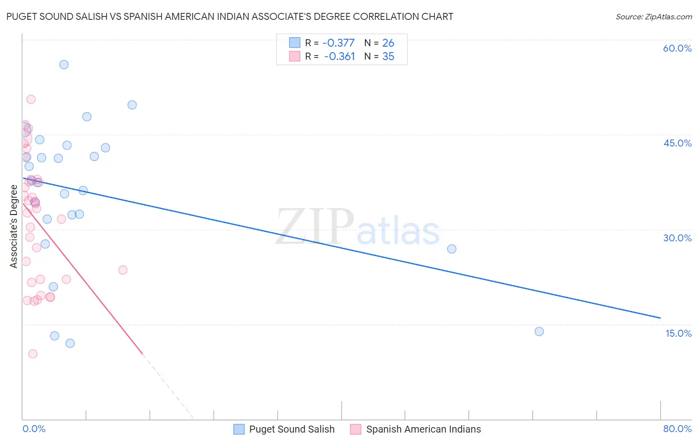 Puget Sound Salish vs Spanish American Indian Associate's Degree