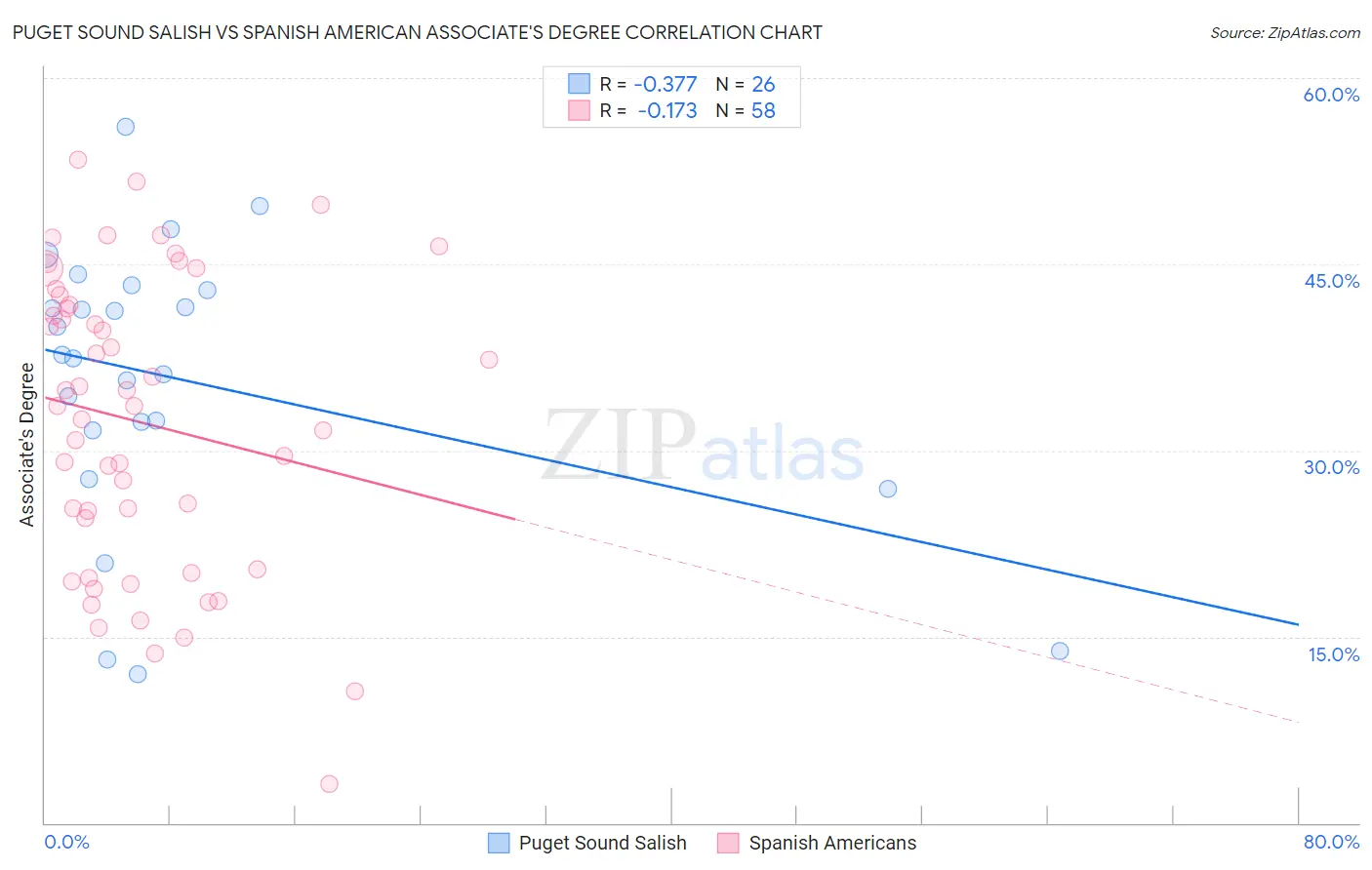 Puget Sound Salish vs Spanish American Associate's Degree