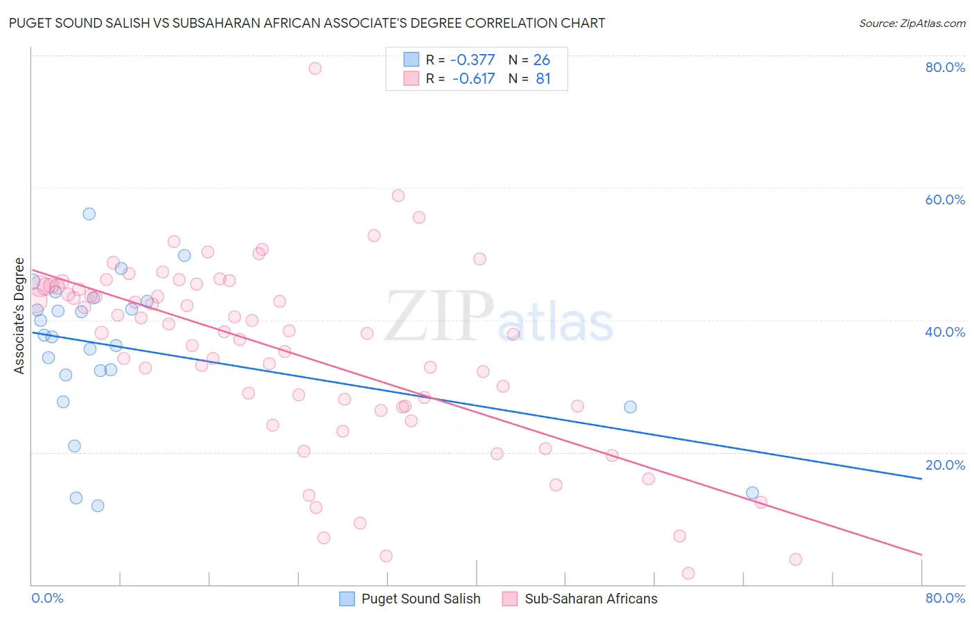 Puget Sound Salish vs Subsaharan African Associate's Degree