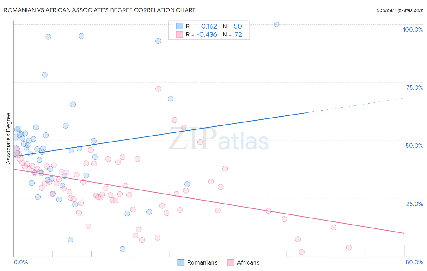 Romanian vs African Associate's Degree