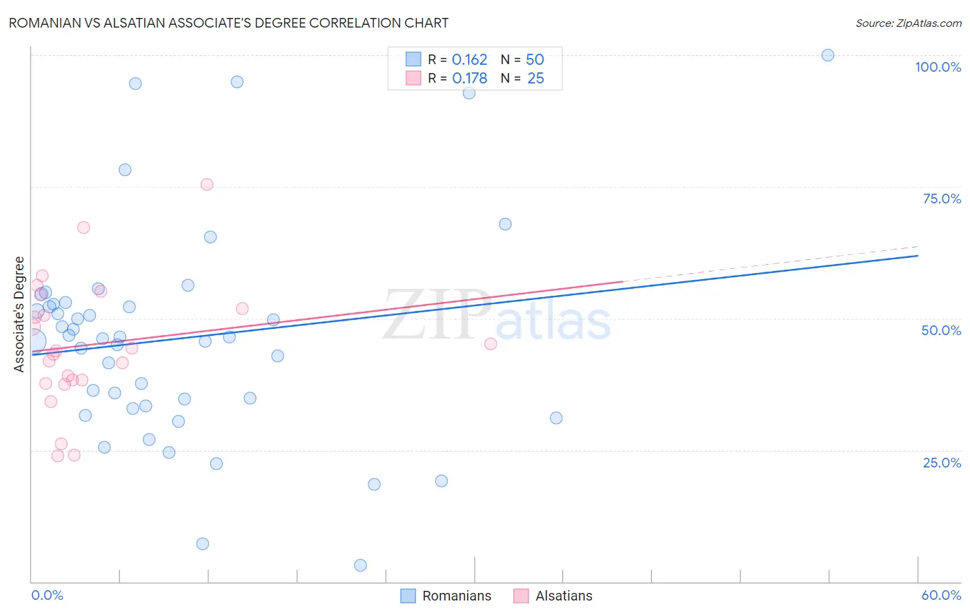 Romanian vs Alsatian Associate's Degree