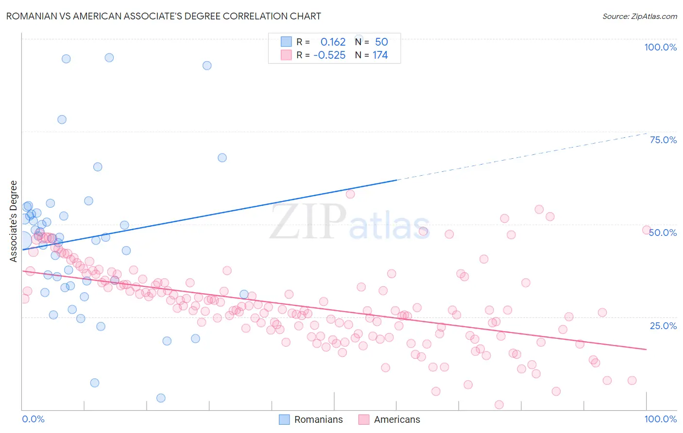 Romanian vs American Associate's Degree