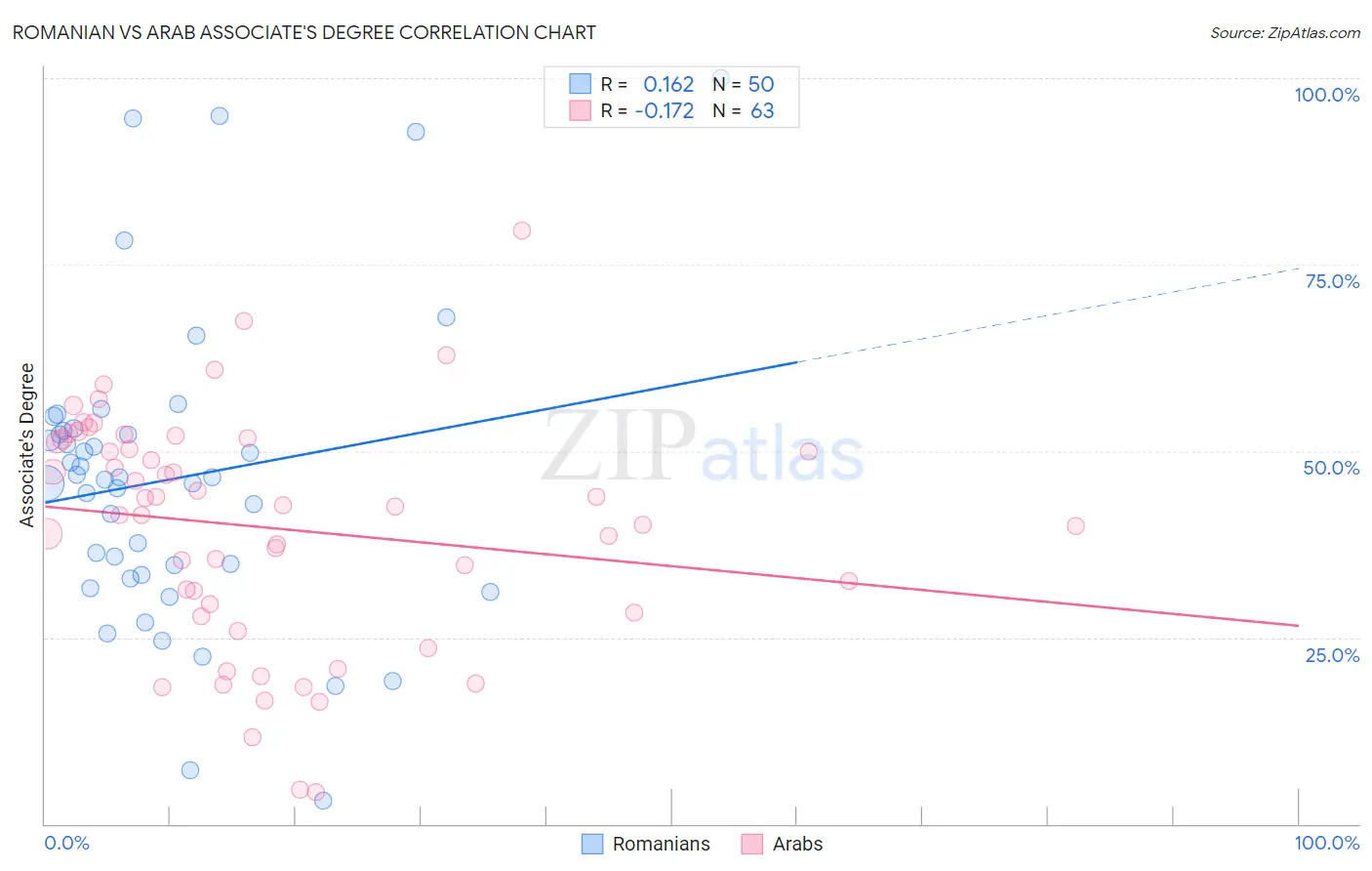 Romanian vs Arab Associate's Degree