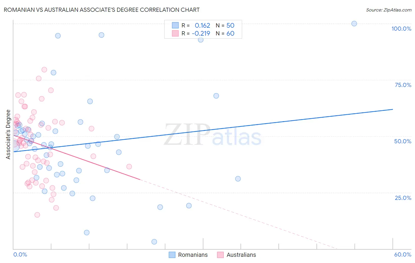 Romanian vs Australian Associate's Degree