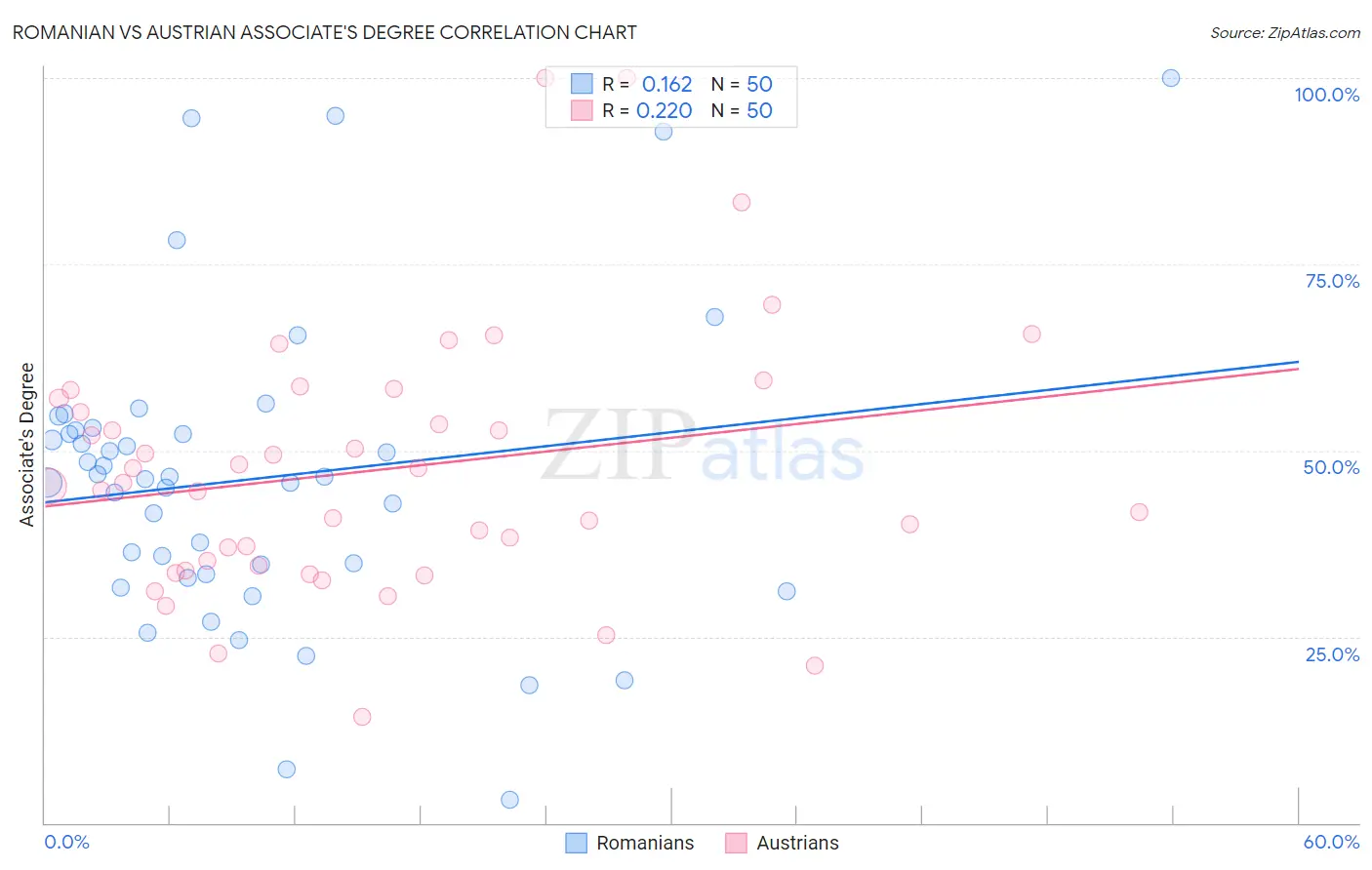 Romanian vs Austrian Associate's Degree