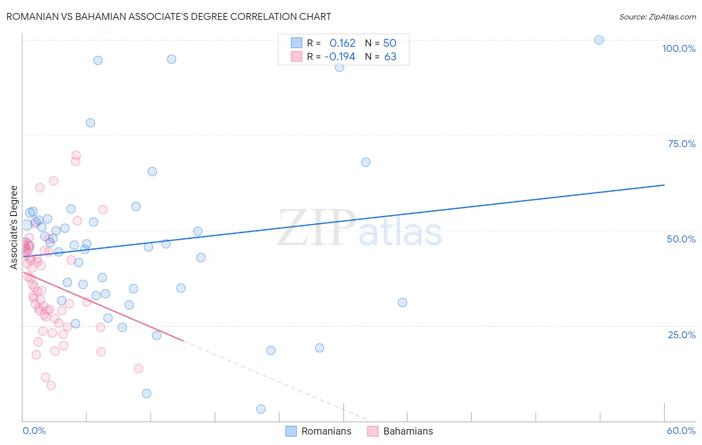 Romanian vs Bahamian Associate's Degree