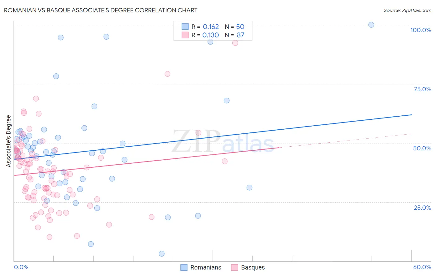 Romanian vs Basque Associate's Degree