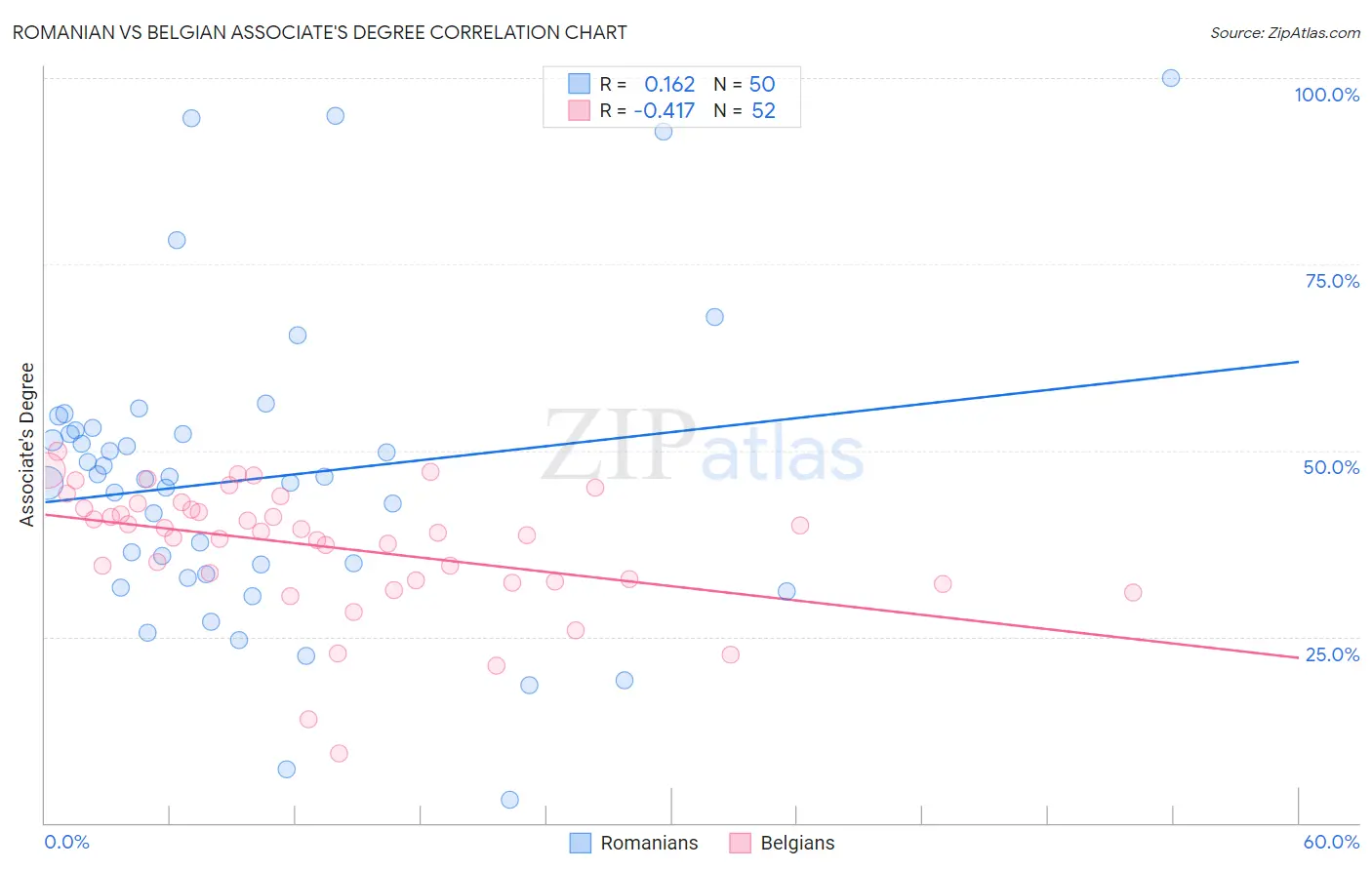 Romanian vs Belgian Associate's Degree