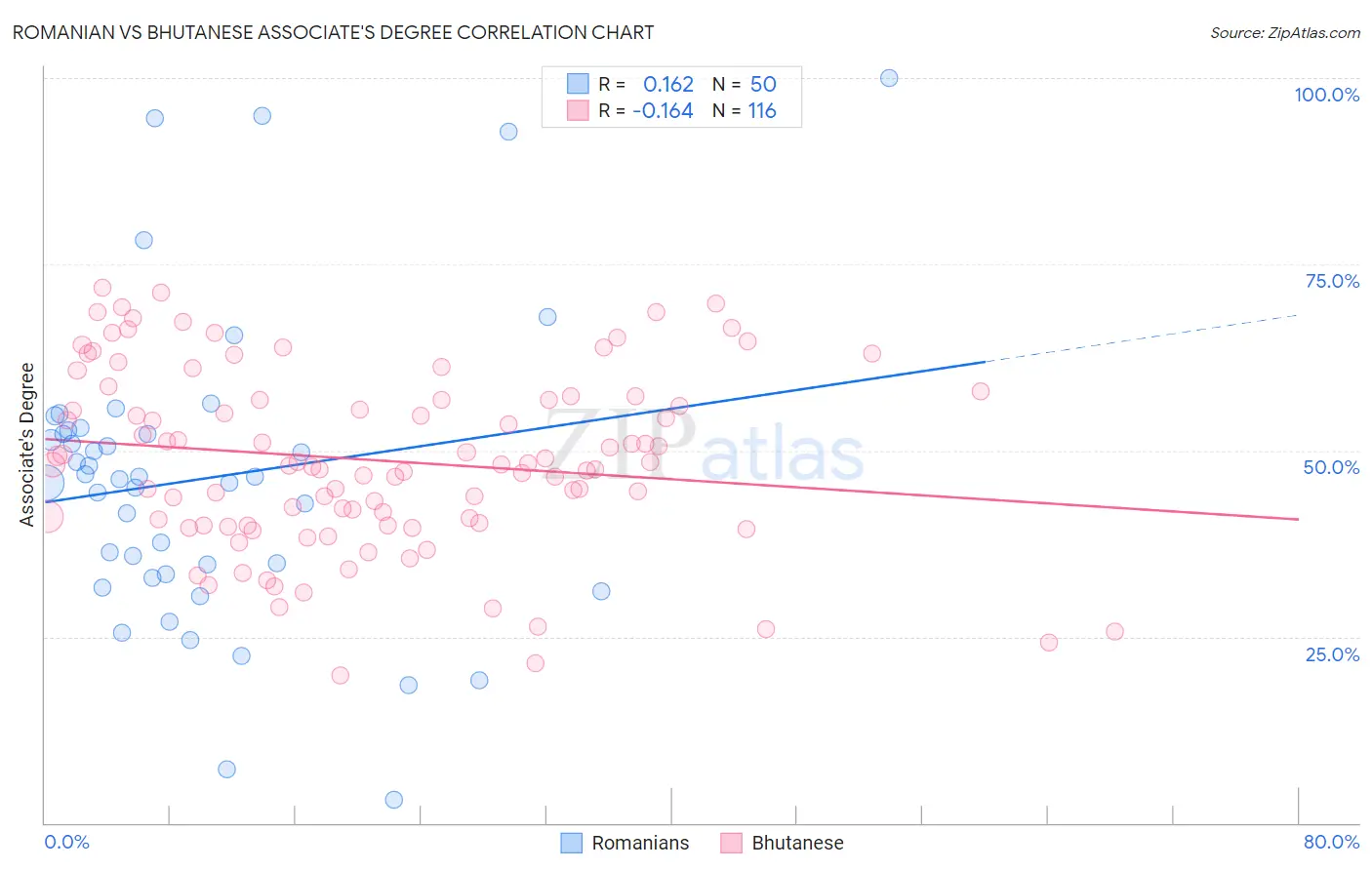 Romanian vs Bhutanese Associate's Degree