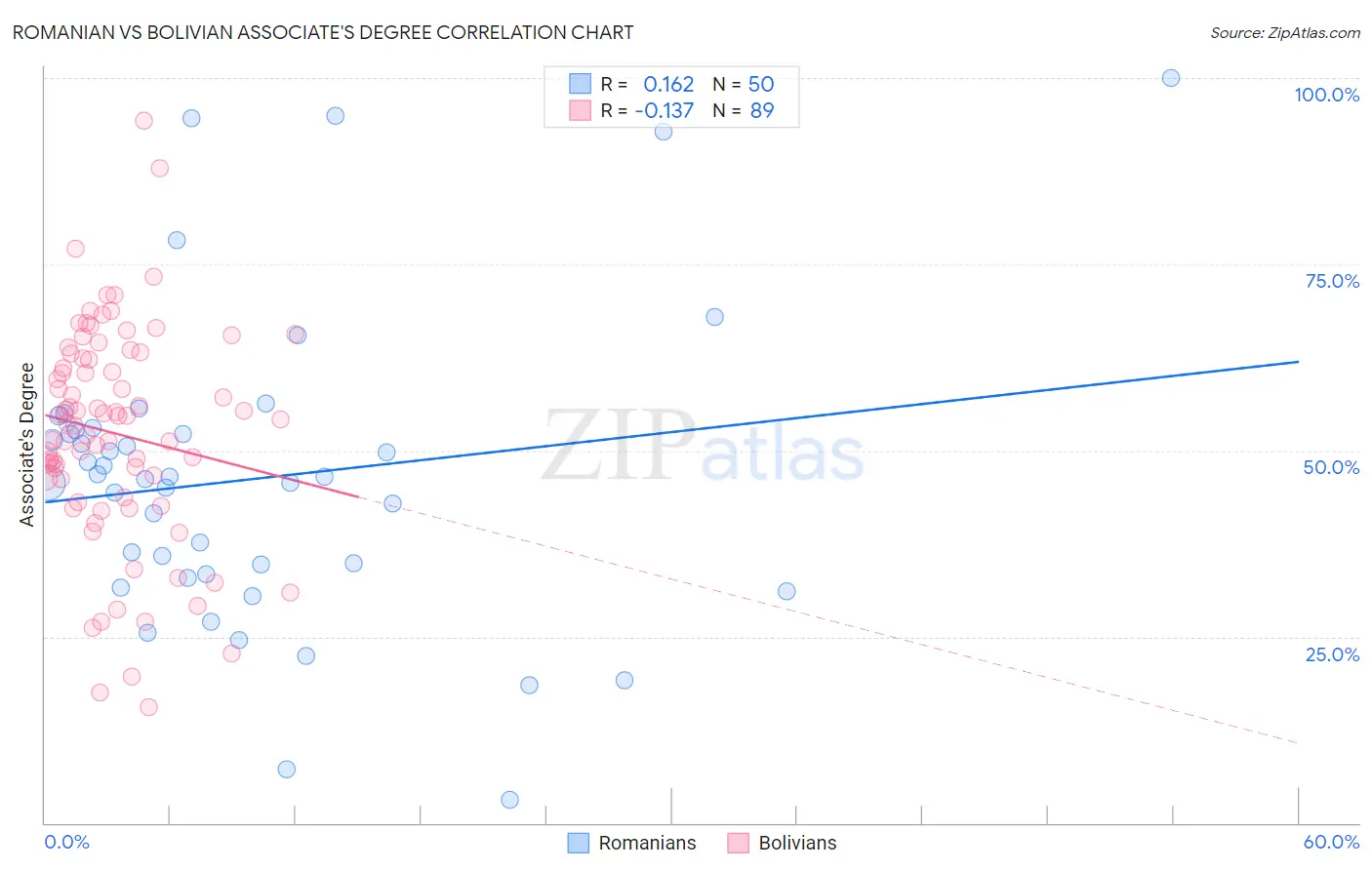 Romanian vs Bolivian Associate's Degree