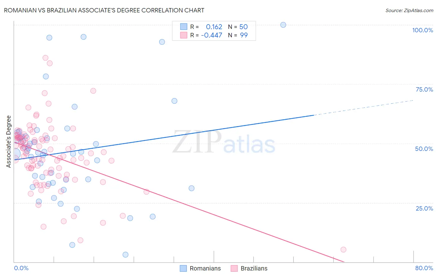 Romanian vs Brazilian Associate's Degree