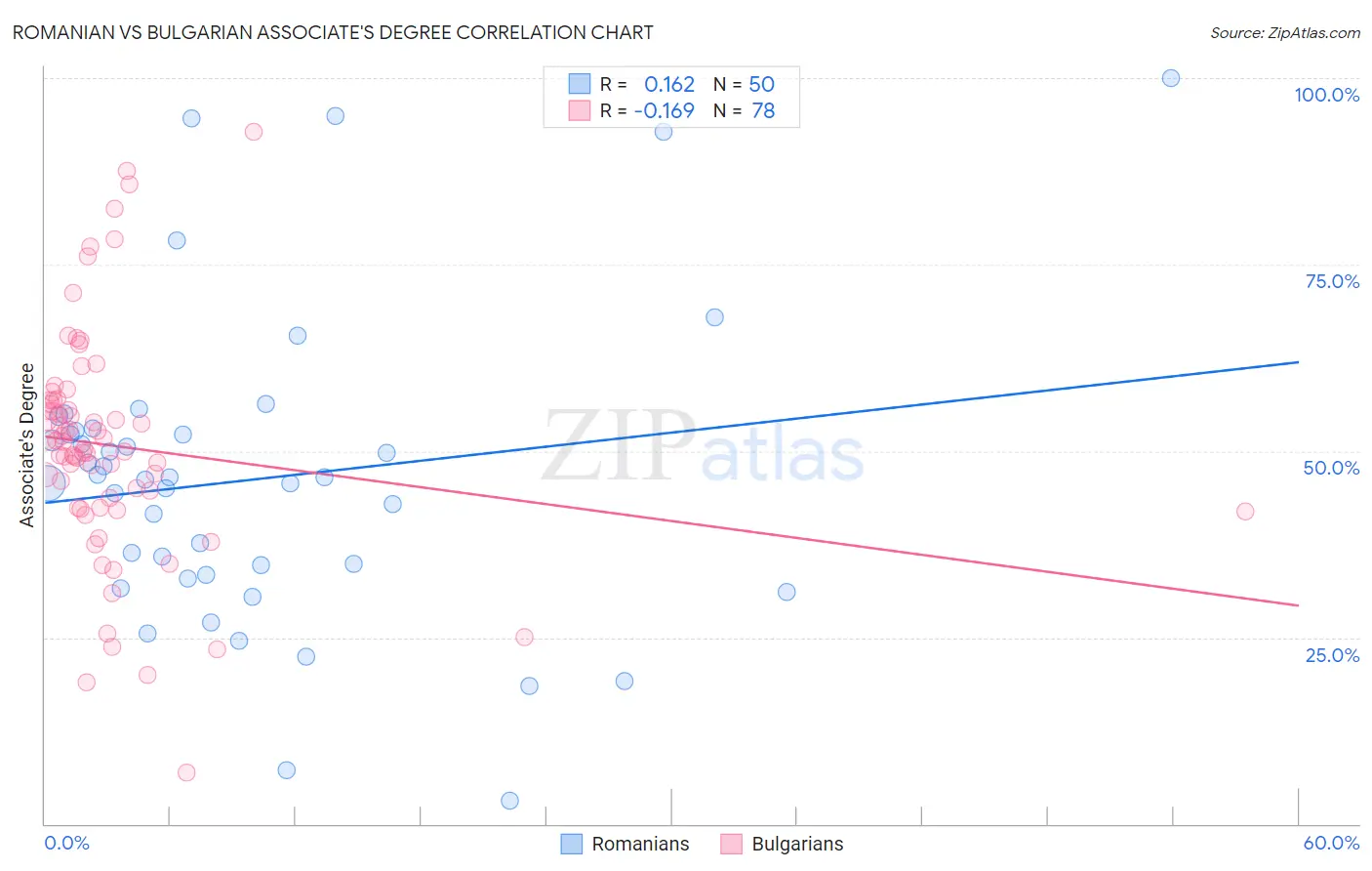 Romanian vs Bulgarian Associate's Degree