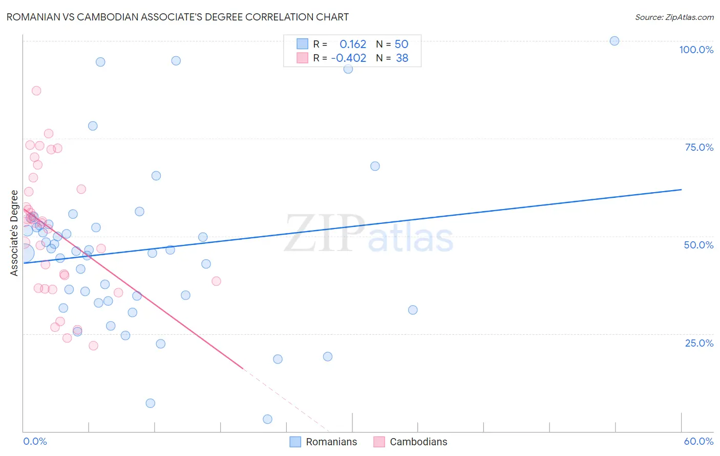 Romanian vs Cambodian Associate's Degree