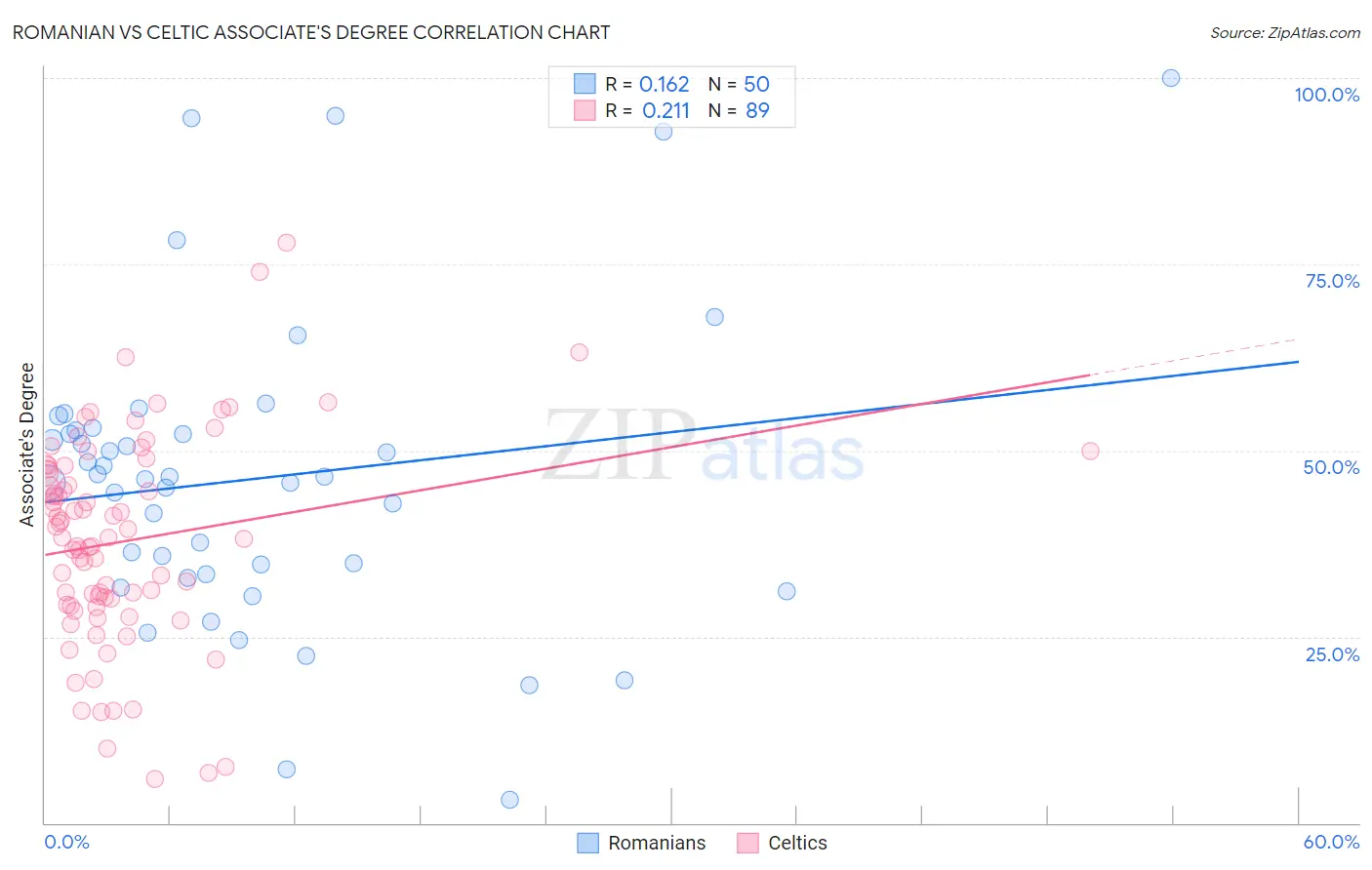 Romanian vs Celtic Associate's Degree