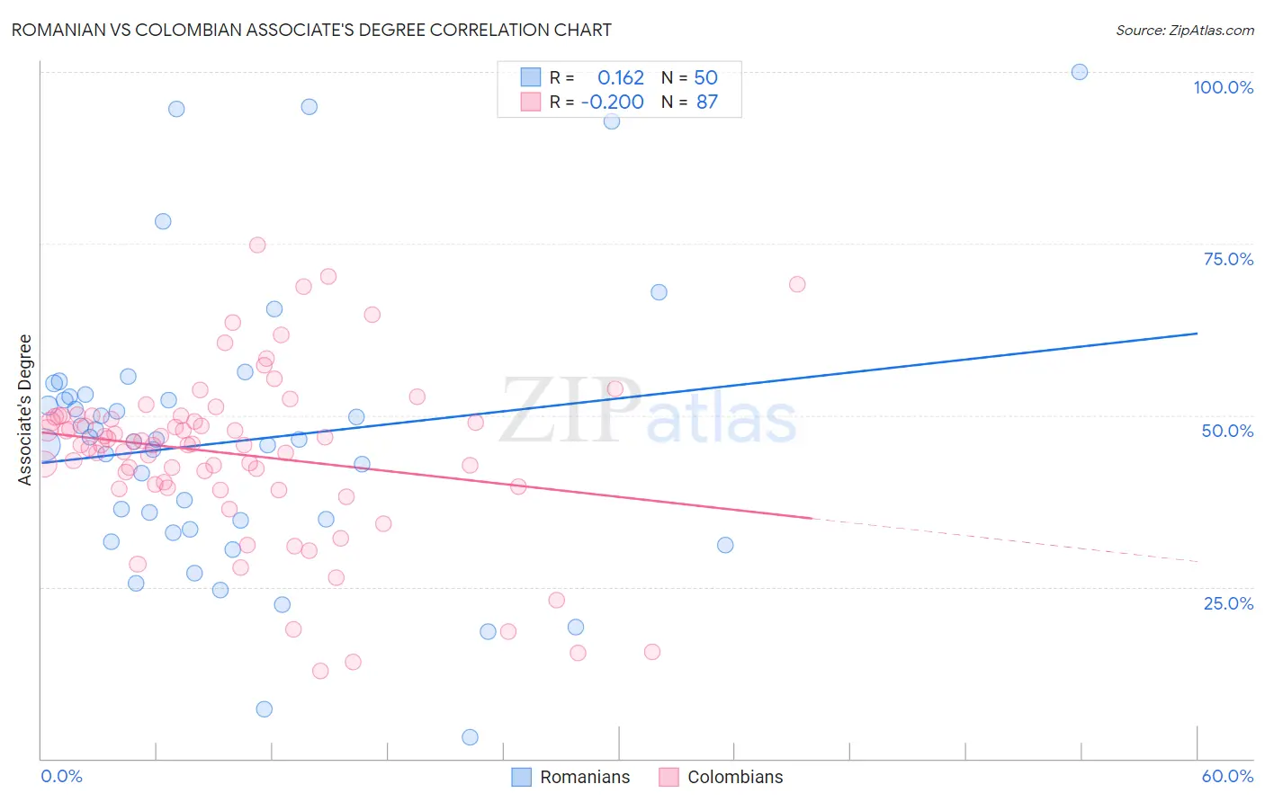 Romanian vs Colombian Associate's Degree