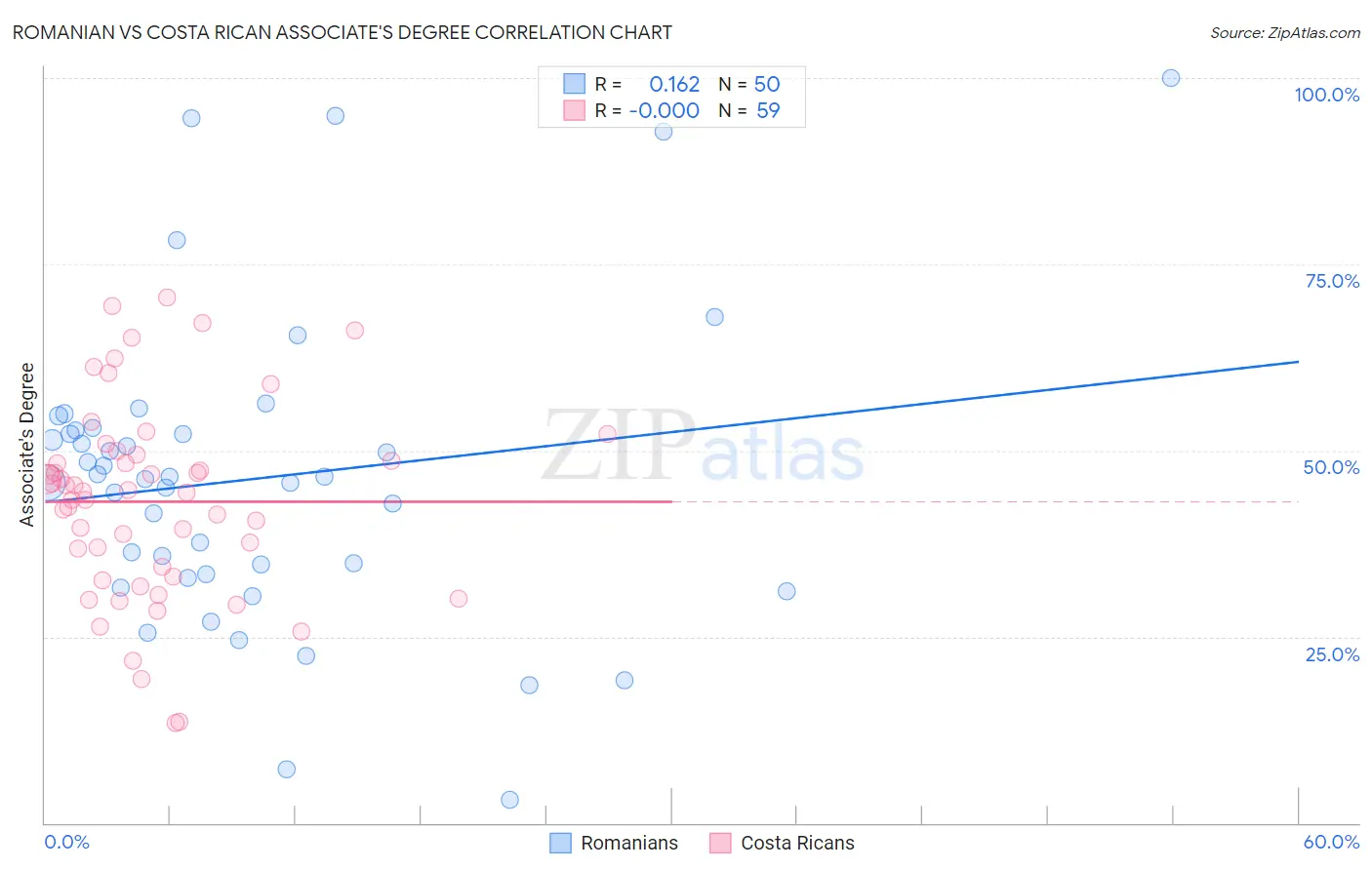 Romanian vs Costa Rican Associate's Degree