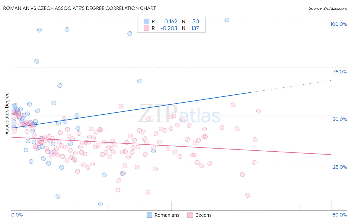 Romanian vs Czech Associate's Degree