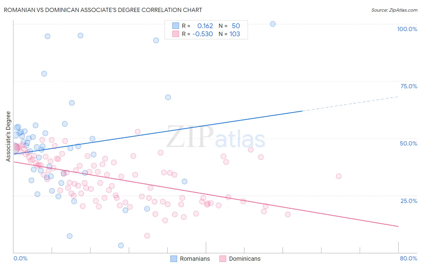 Romanian vs Dominican Associate's Degree