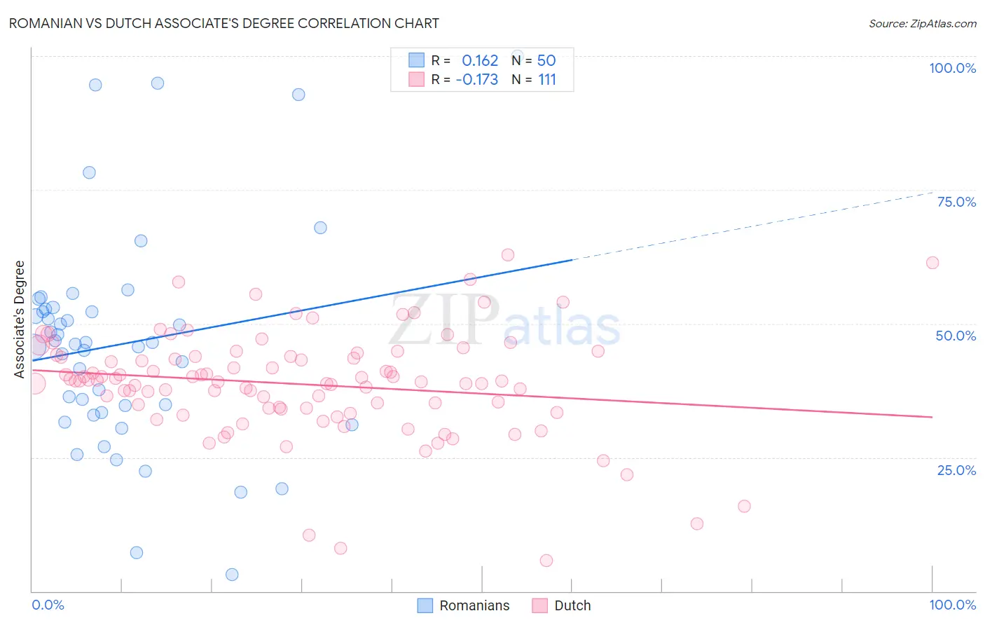 Romanian vs Dutch Associate's Degree