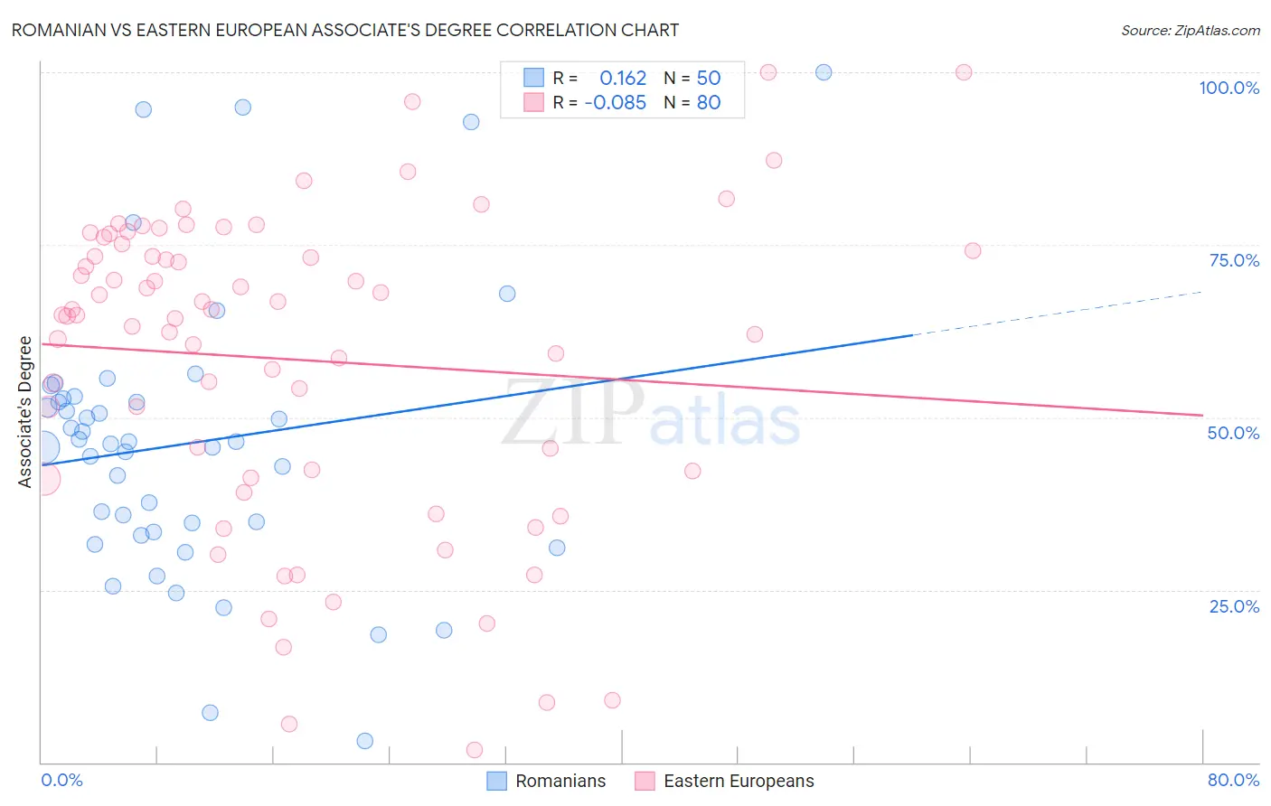 Romanian vs Eastern European Associate's Degree