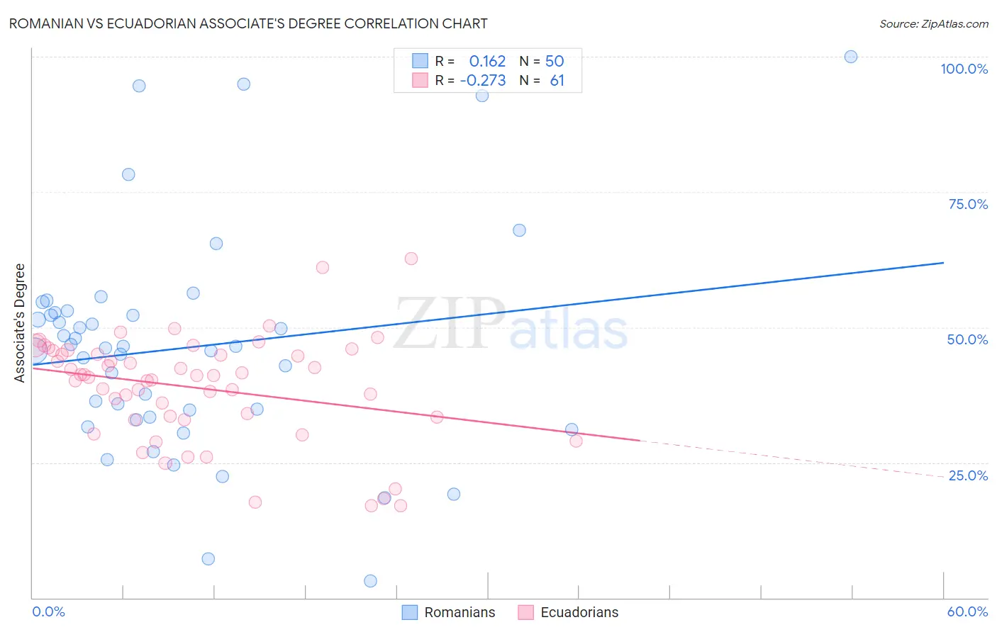Romanian vs Ecuadorian Associate's Degree