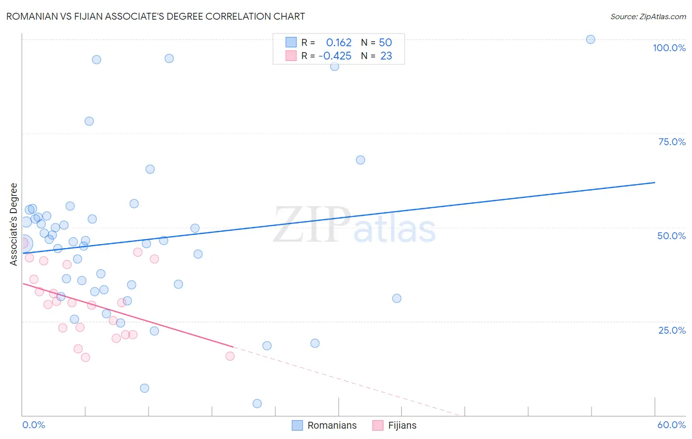 Romanian vs Fijian Associate's Degree