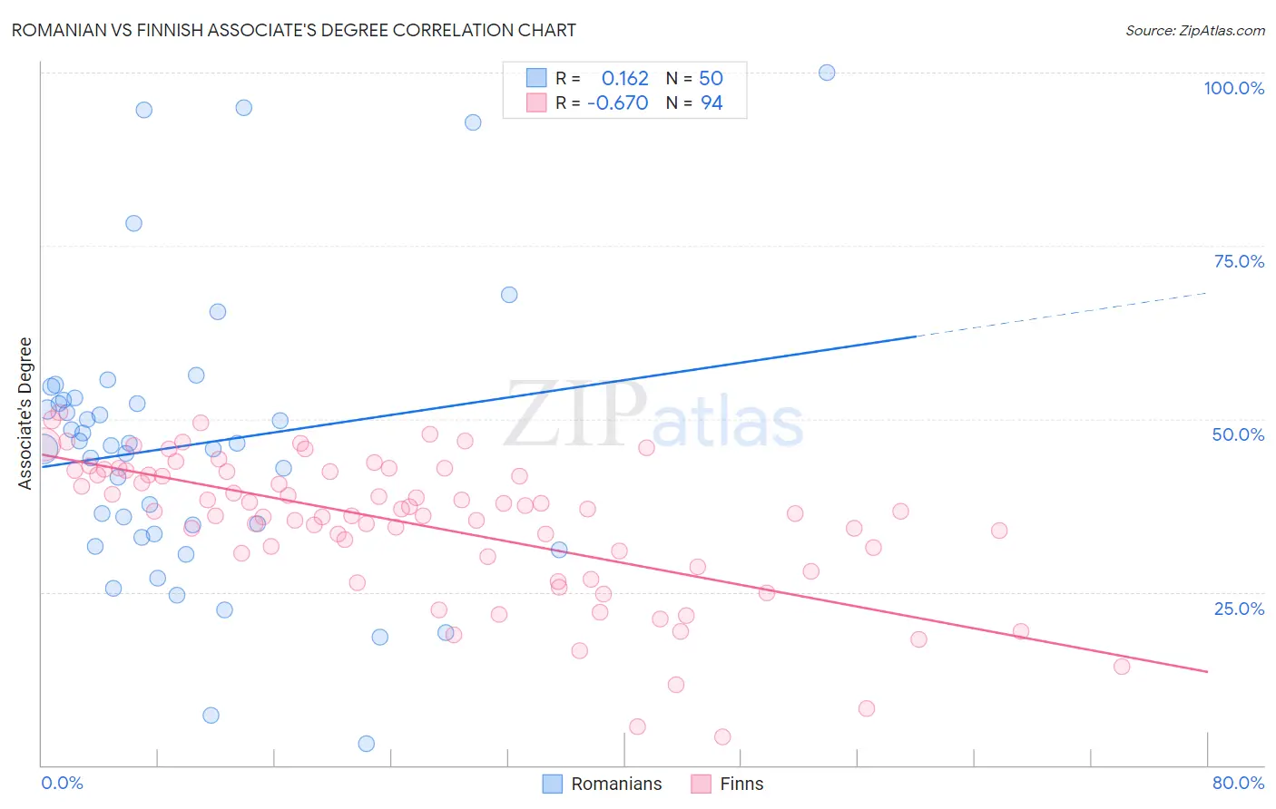 Romanian vs Finnish Associate's Degree