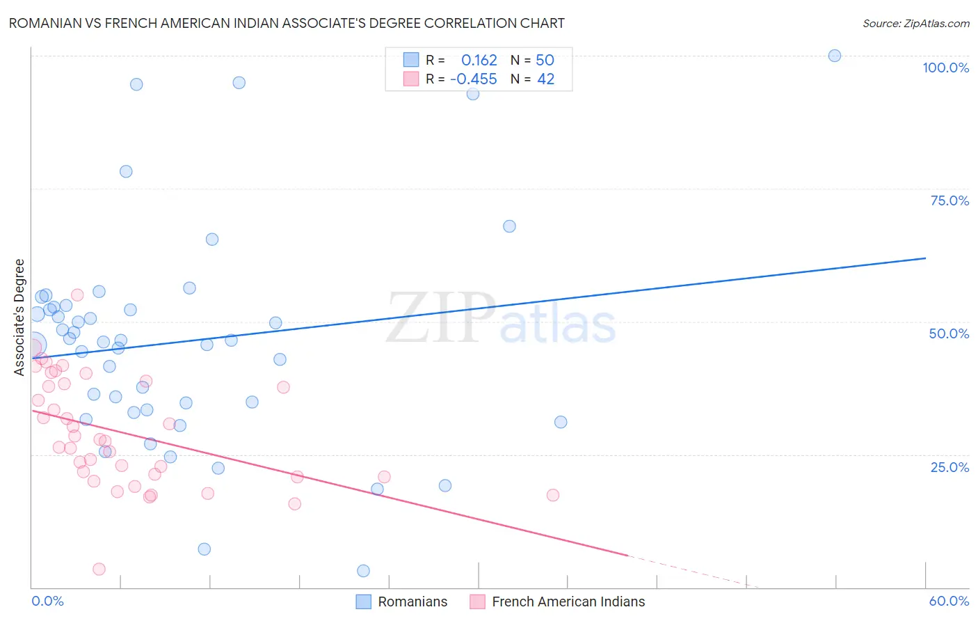 Romanian vs French American Indian Associate's Degree