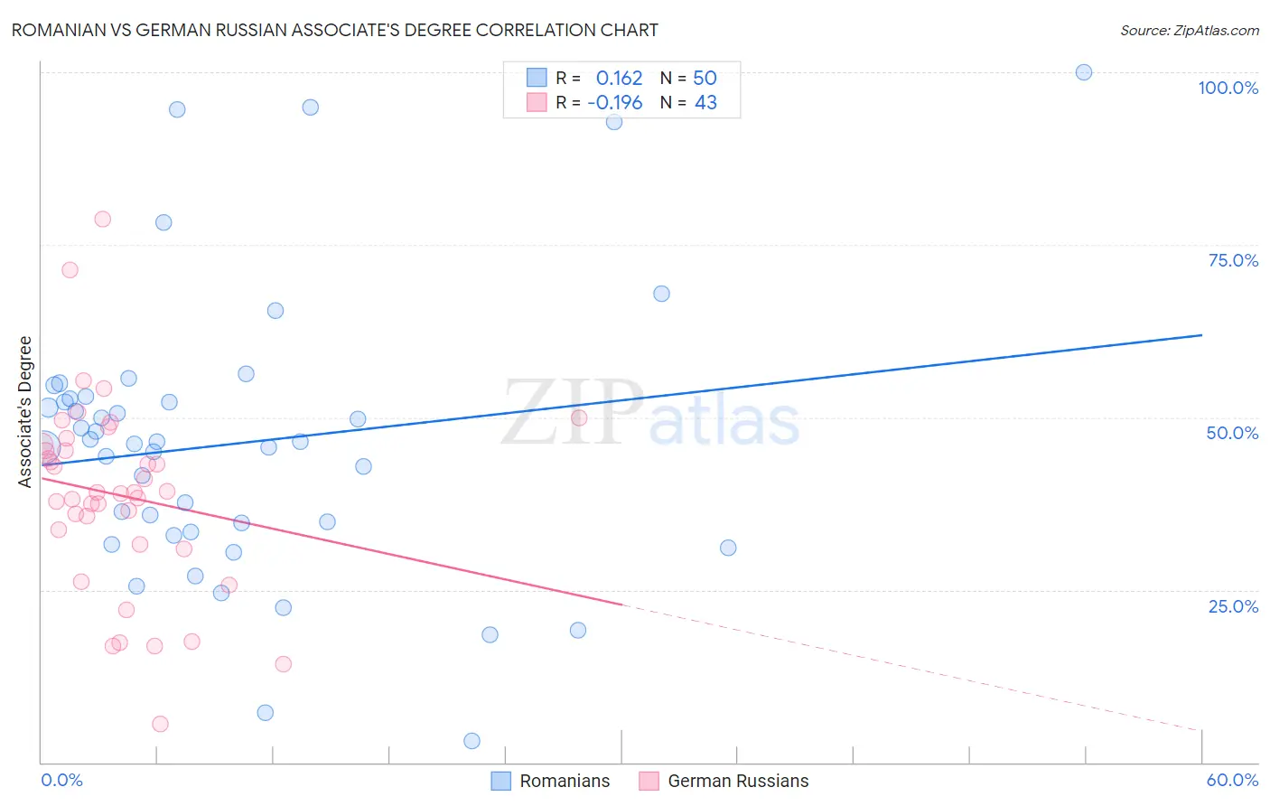 Romanian vs German Russian Associate's Degree