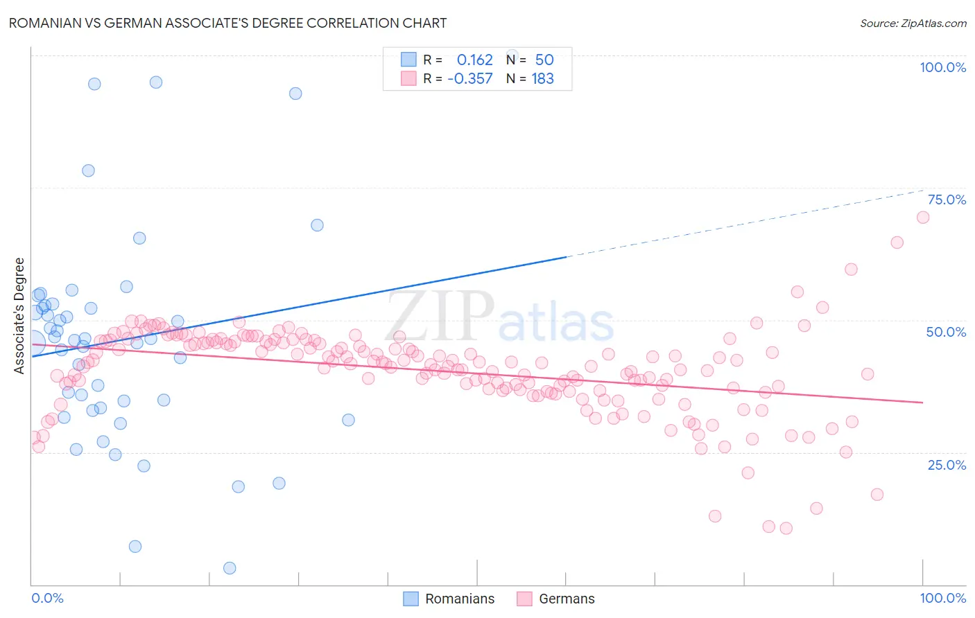 Romanian vs German Associate's Degree