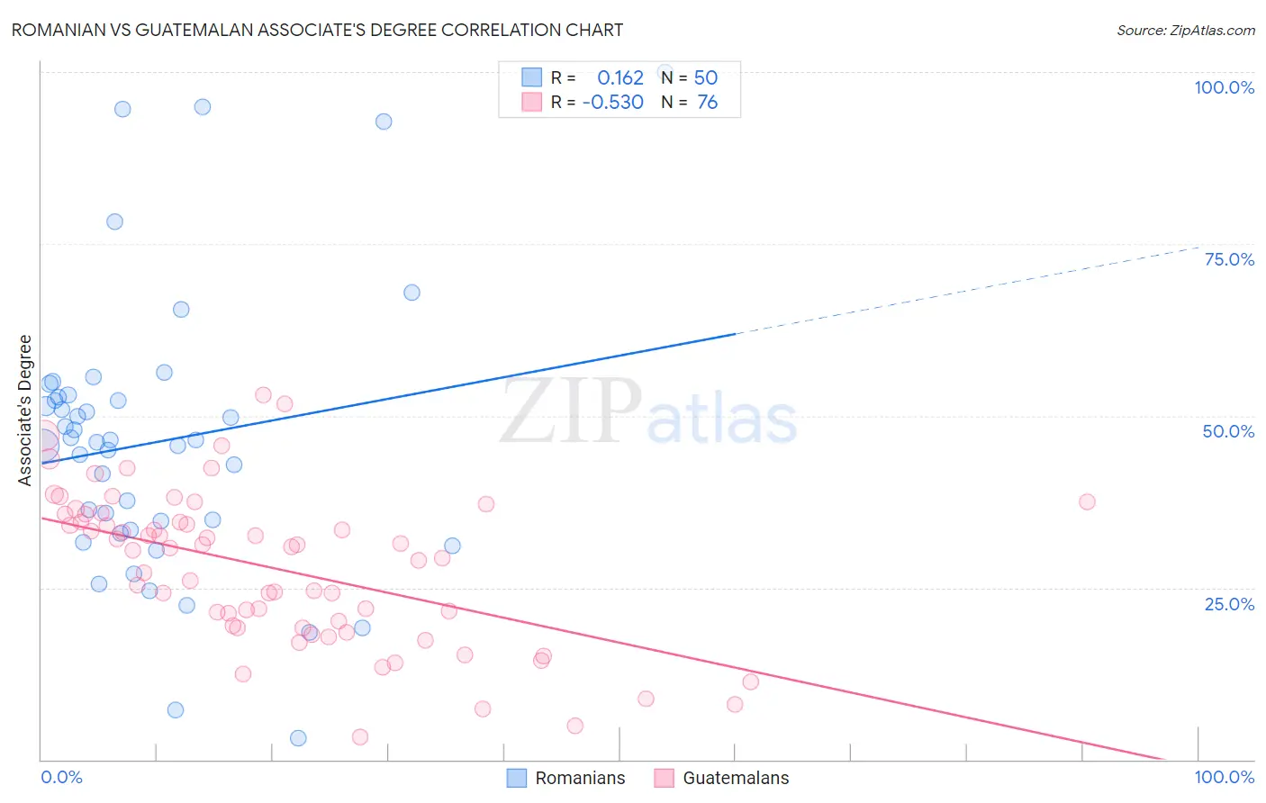 Romanian vs Guatemalan Associate's Degree