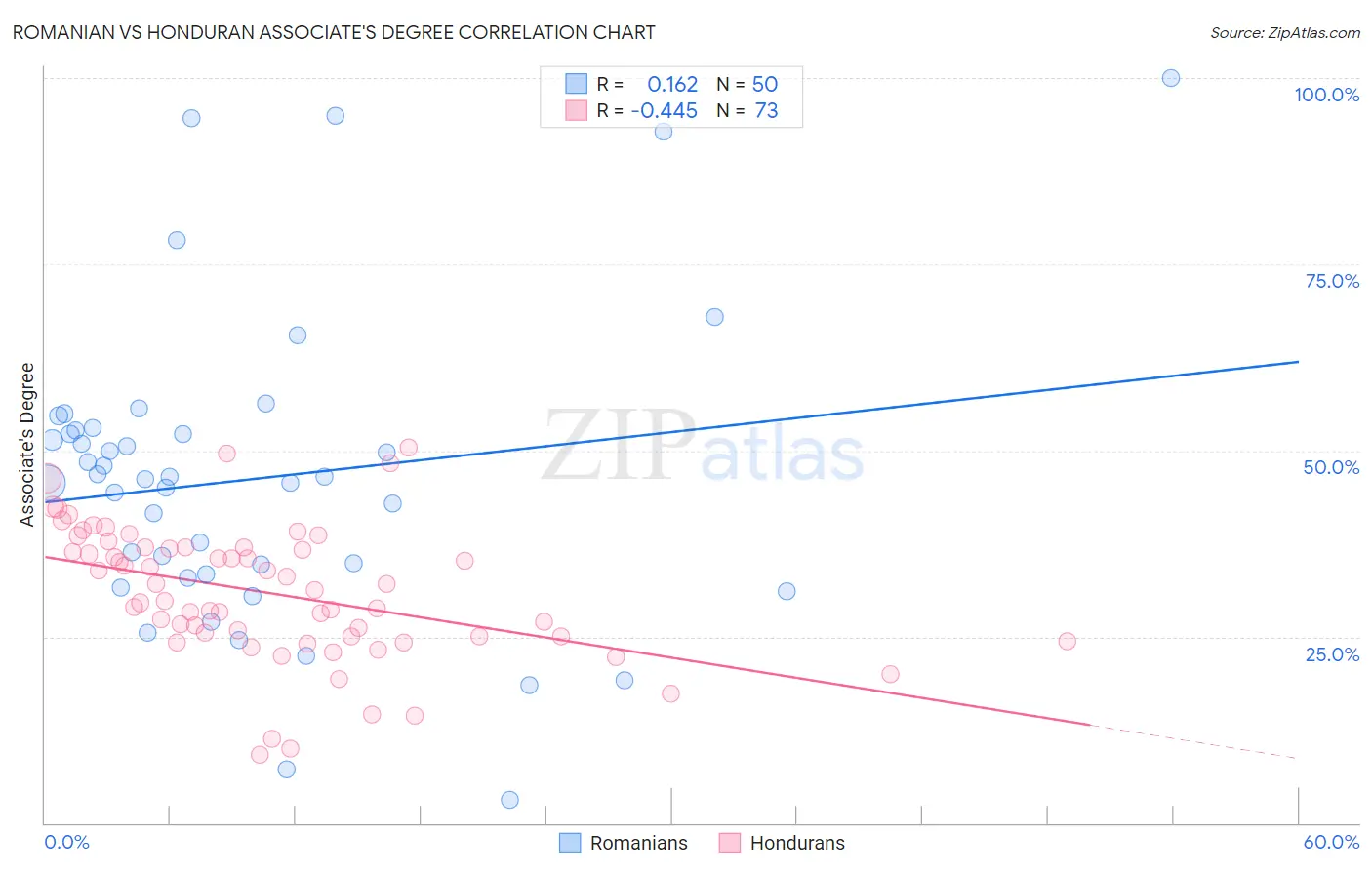 Romanian vs Honduran Associate's Degree