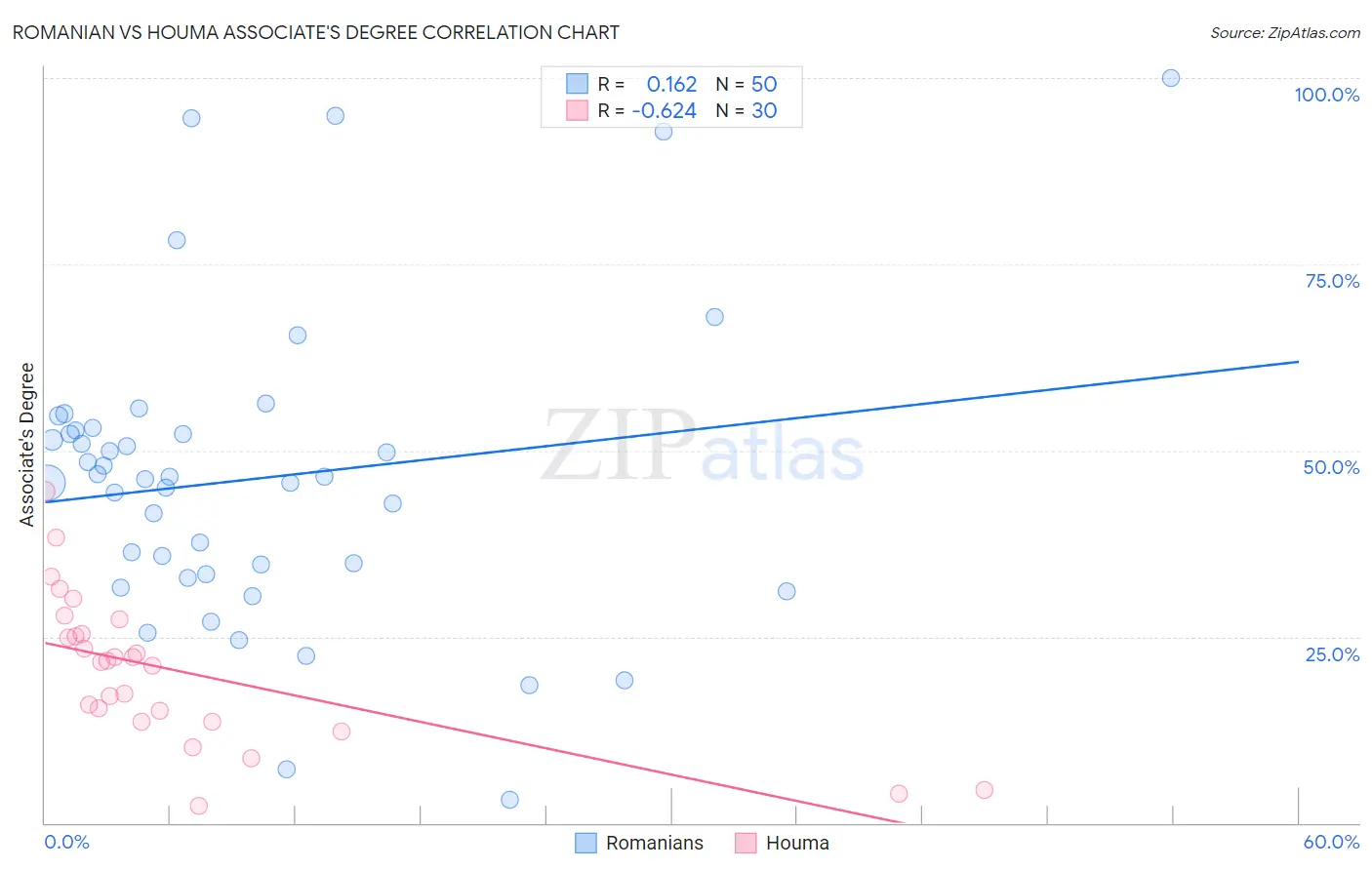 Romanian vs Houma Associate's Degree