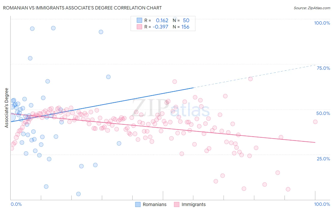 Romanian vs Immigrants Associate's Degree