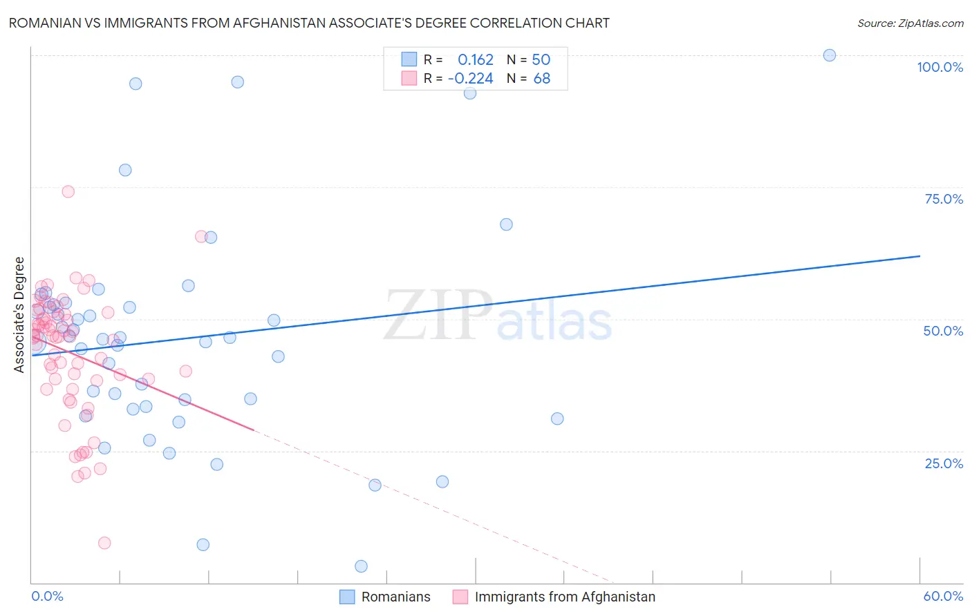 Romanian vs Immigrants from Afghanistan Associate's Degree