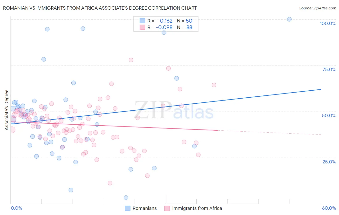 Romanian vs Immigrants from Africa Associate's Degree