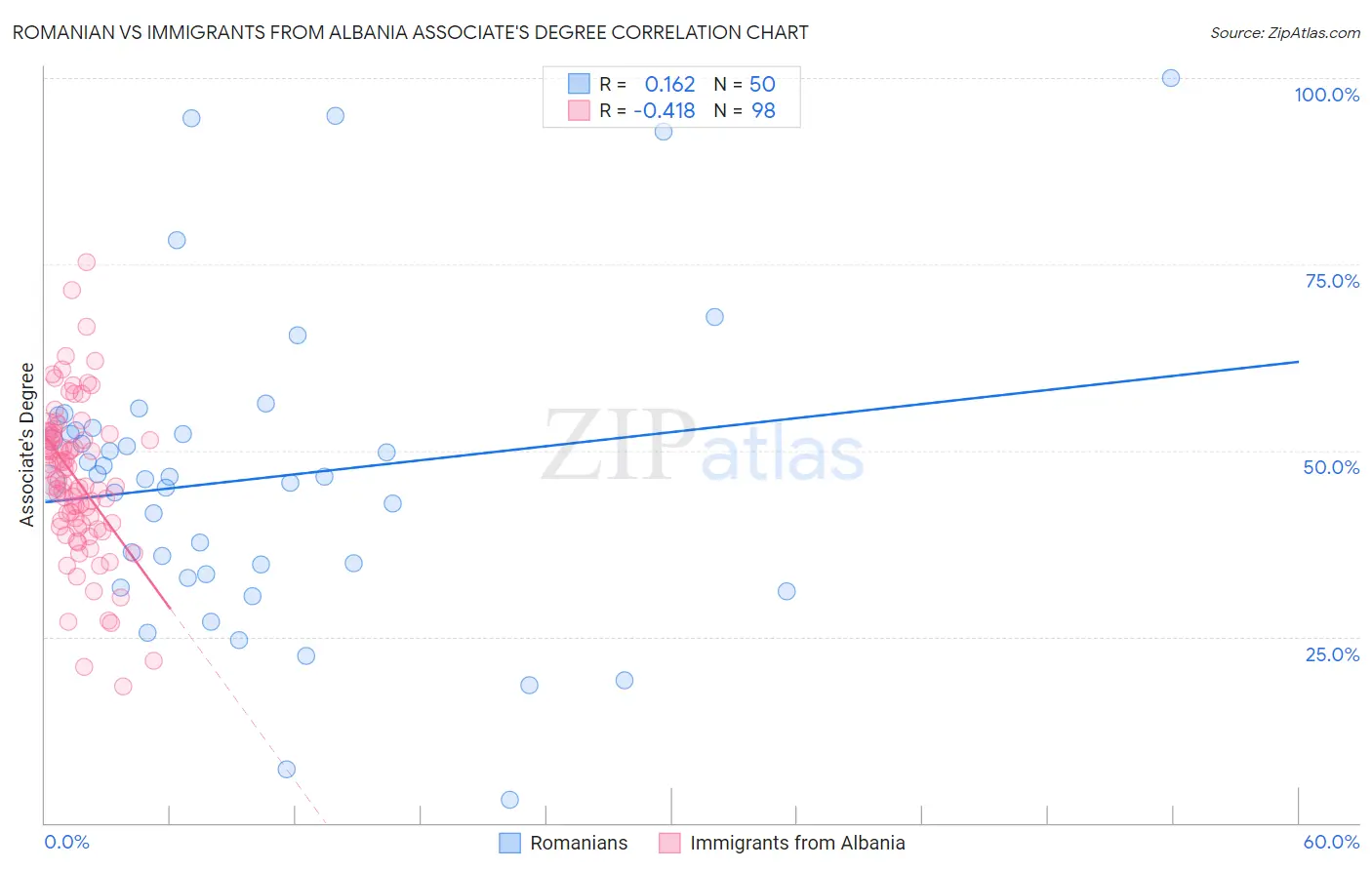 Romanian vs Immigrants from Albania Associate's Degree